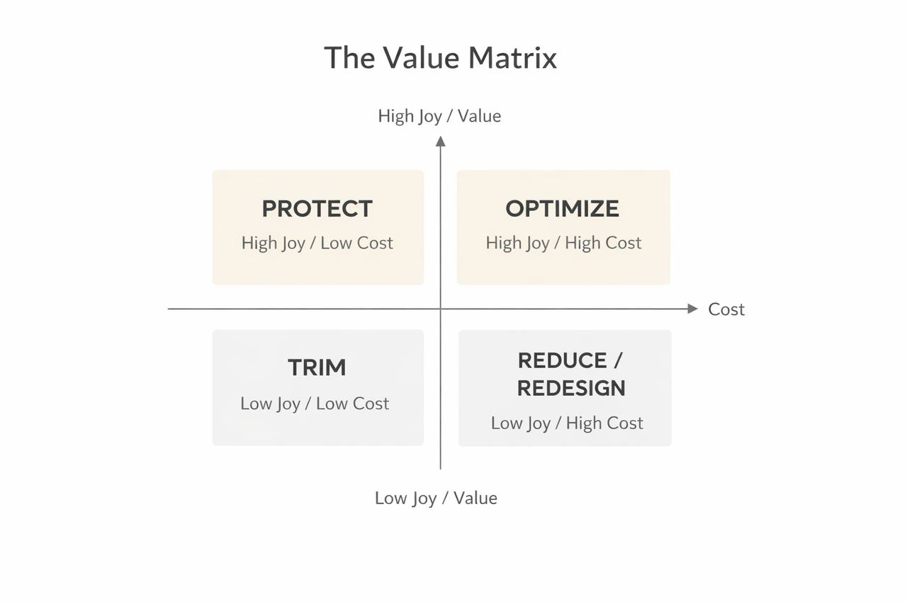 Value Matrix – NJL Style