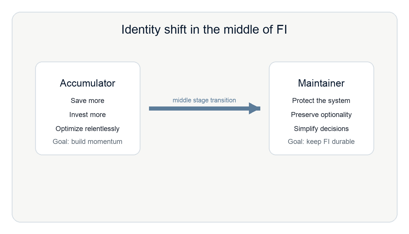 Diagram showing the shift from accumulator to maintainer in the middle of FI