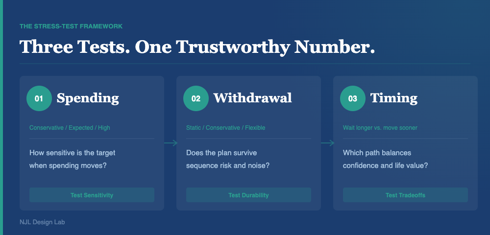 The stress-test framework: spending sensitivity, withdrawal durability, and timing tradeoffs