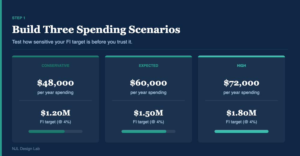 Three spending scenarios showing how FI target changes from conservative to high spending