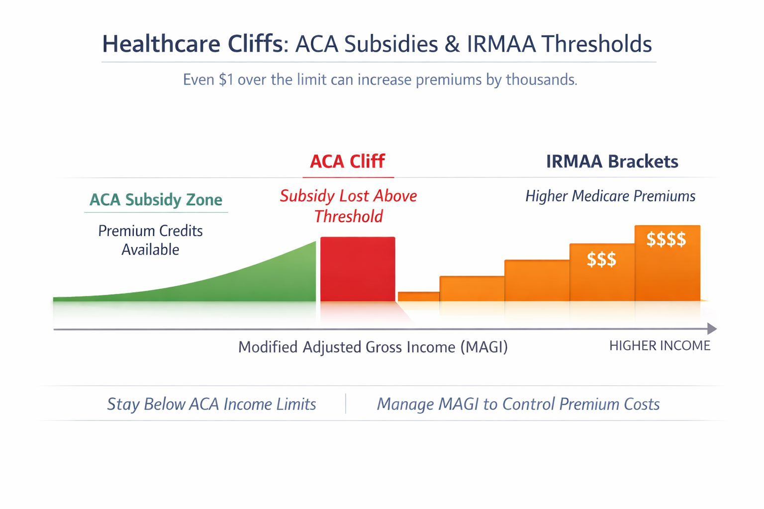 Diagram showing how ACA subsidy thresholds and IRMAA brackets can affect healthcare premiums as income rises.