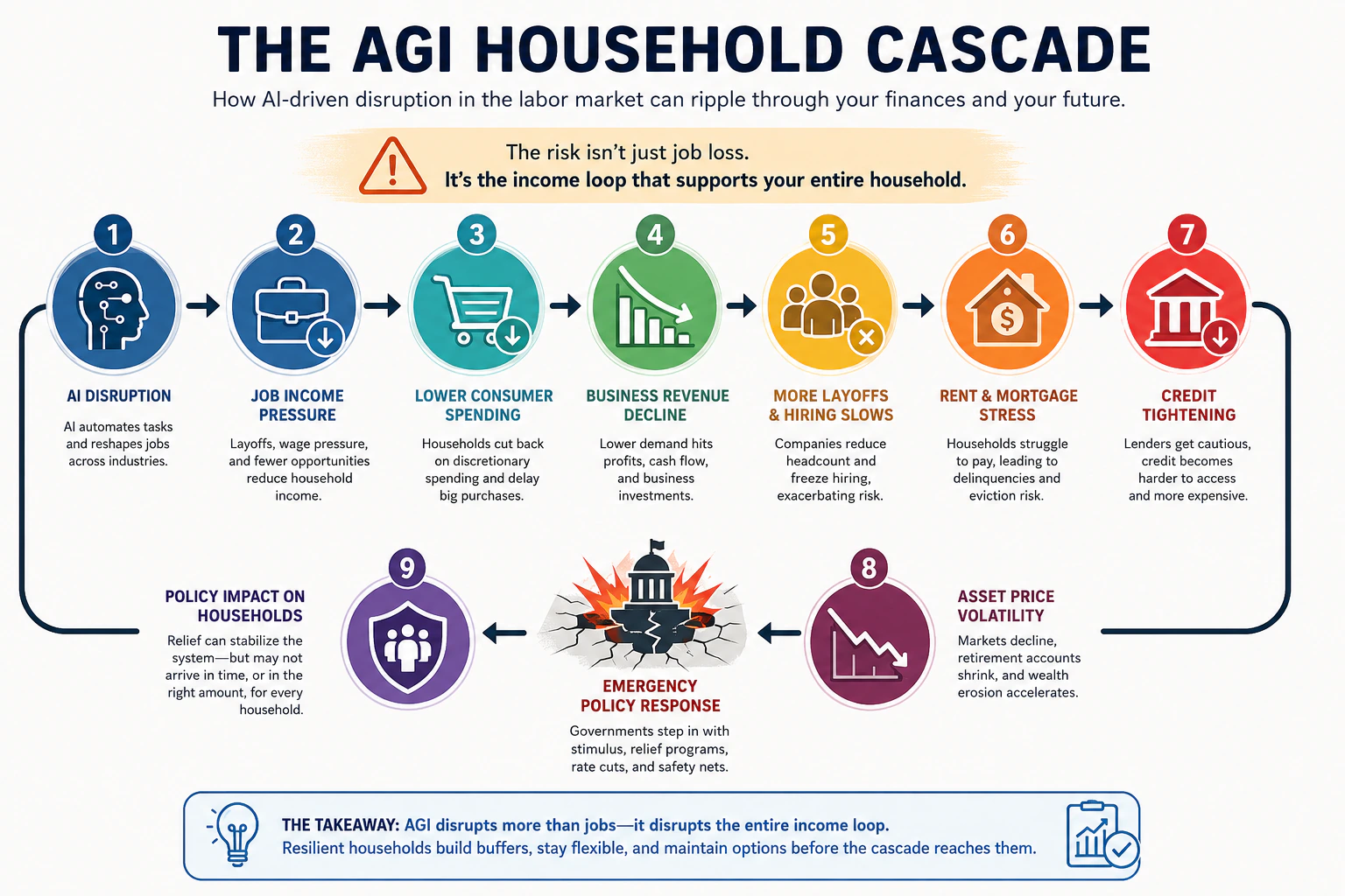 Diagram showing how AI disruption can cascade from job income pressure to lower spending, layoffs, housing stress, credit tightening, market volatility, and policy response