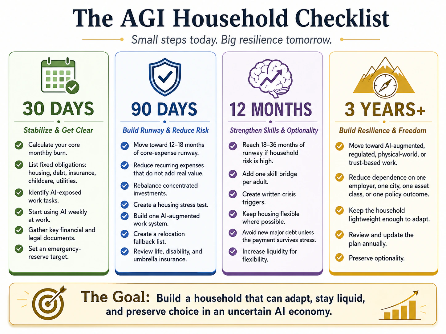 AGI household checklist organized into 30-day, 90-day, 12-month, and three-year resilience actions