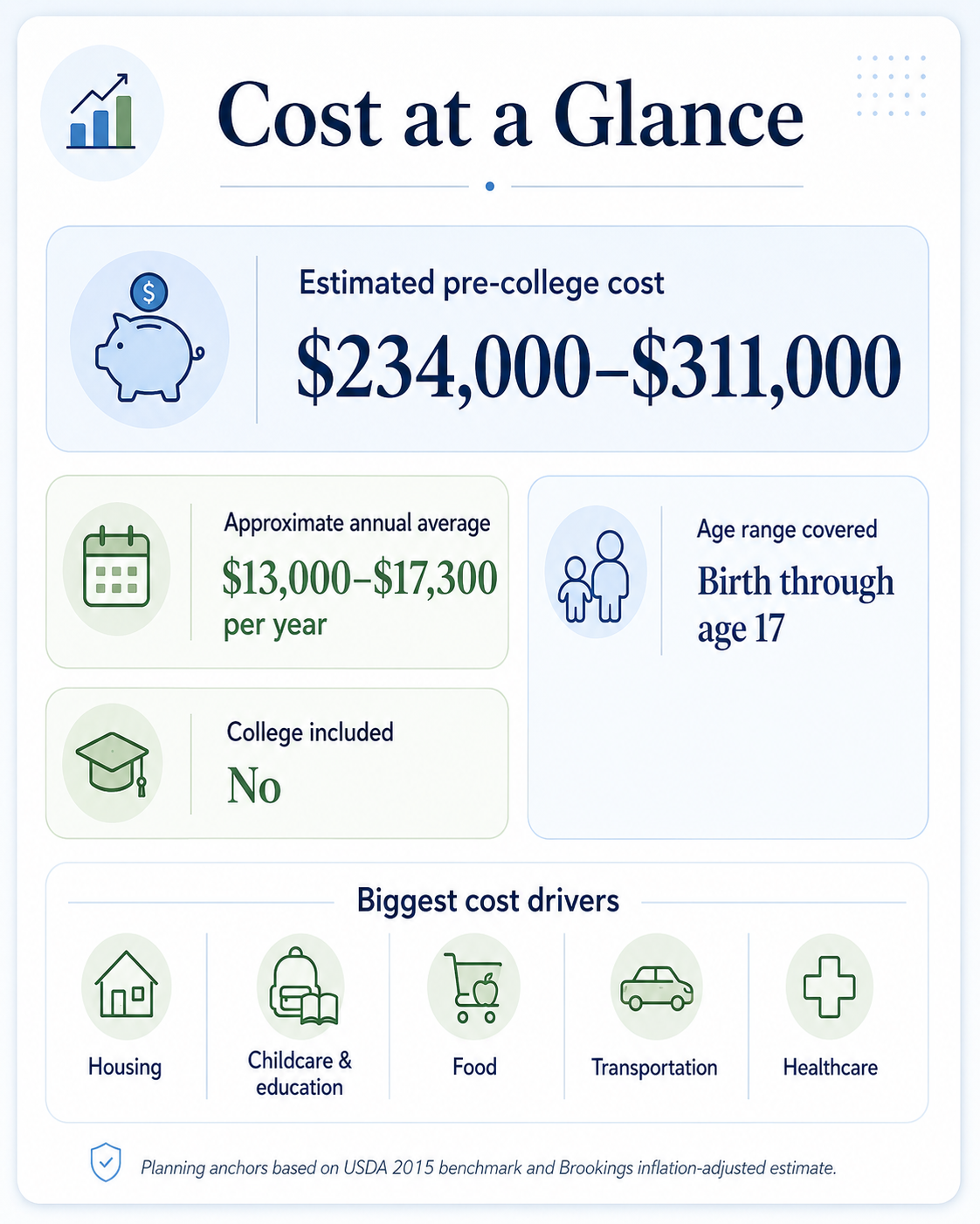Cost-at-a-glance summary showing historical planning benchmarks of $234,000 to $311,000 before college.