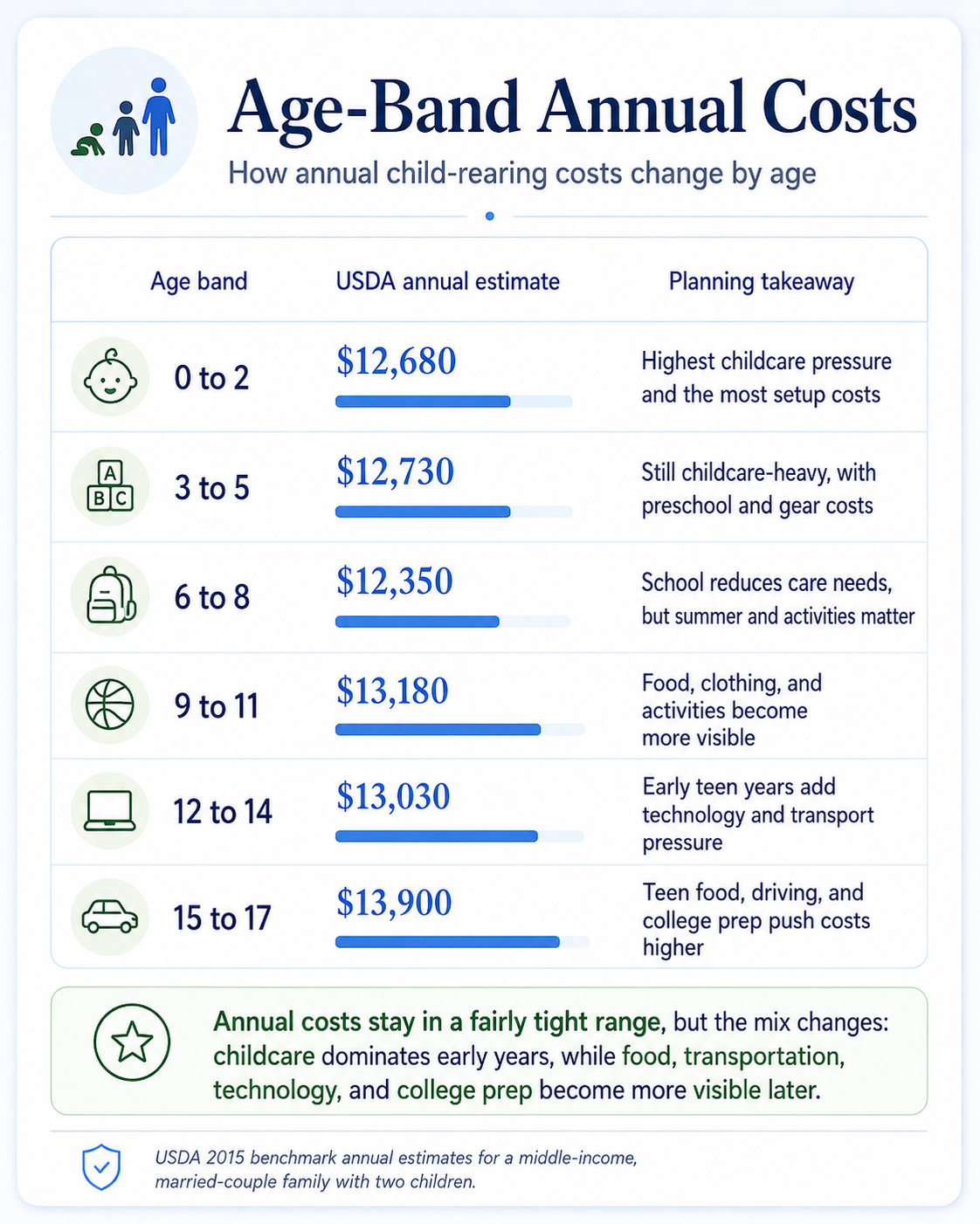 USDA 2015 annual child-rearing cost estimates across six age bands from birth through age 17.