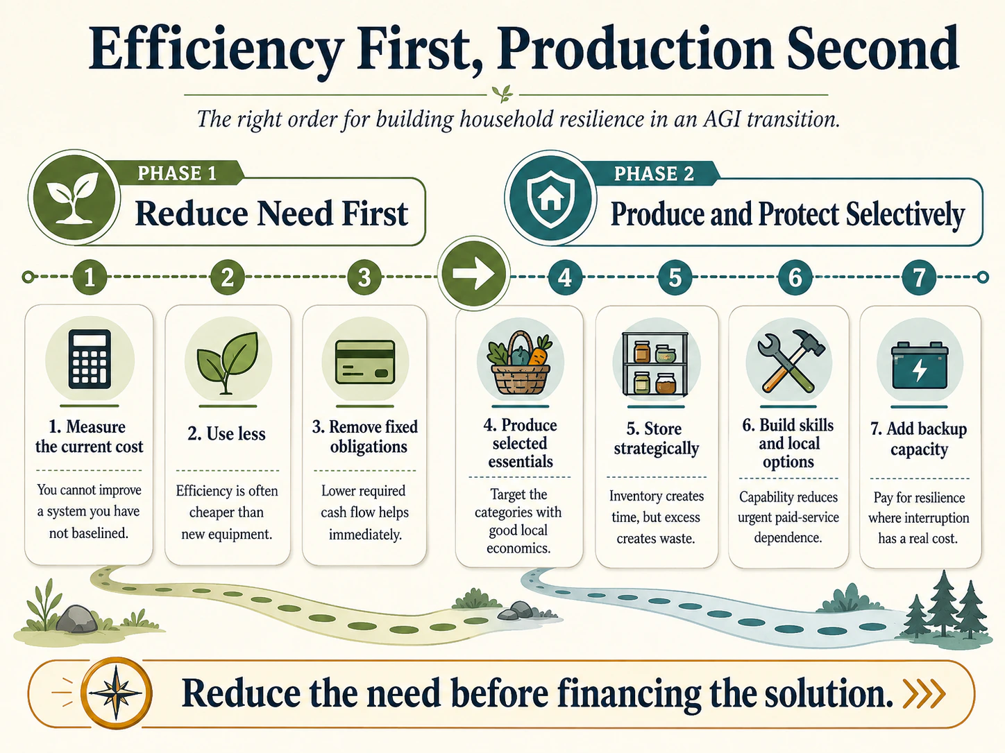 Seven-step household resilience sequence from measuring costs and reducing demand to selective production, skills, storage, and backup capacity