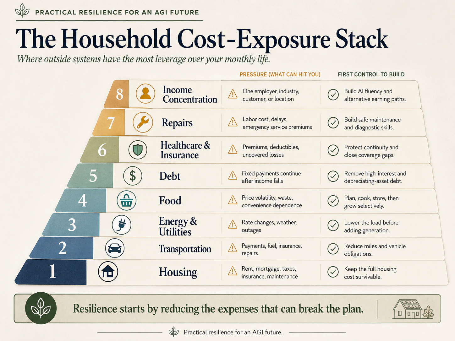 Household cost-exposure stack ranking housing, transportation, energy, food, debt, insurance, repairs, and income concentration