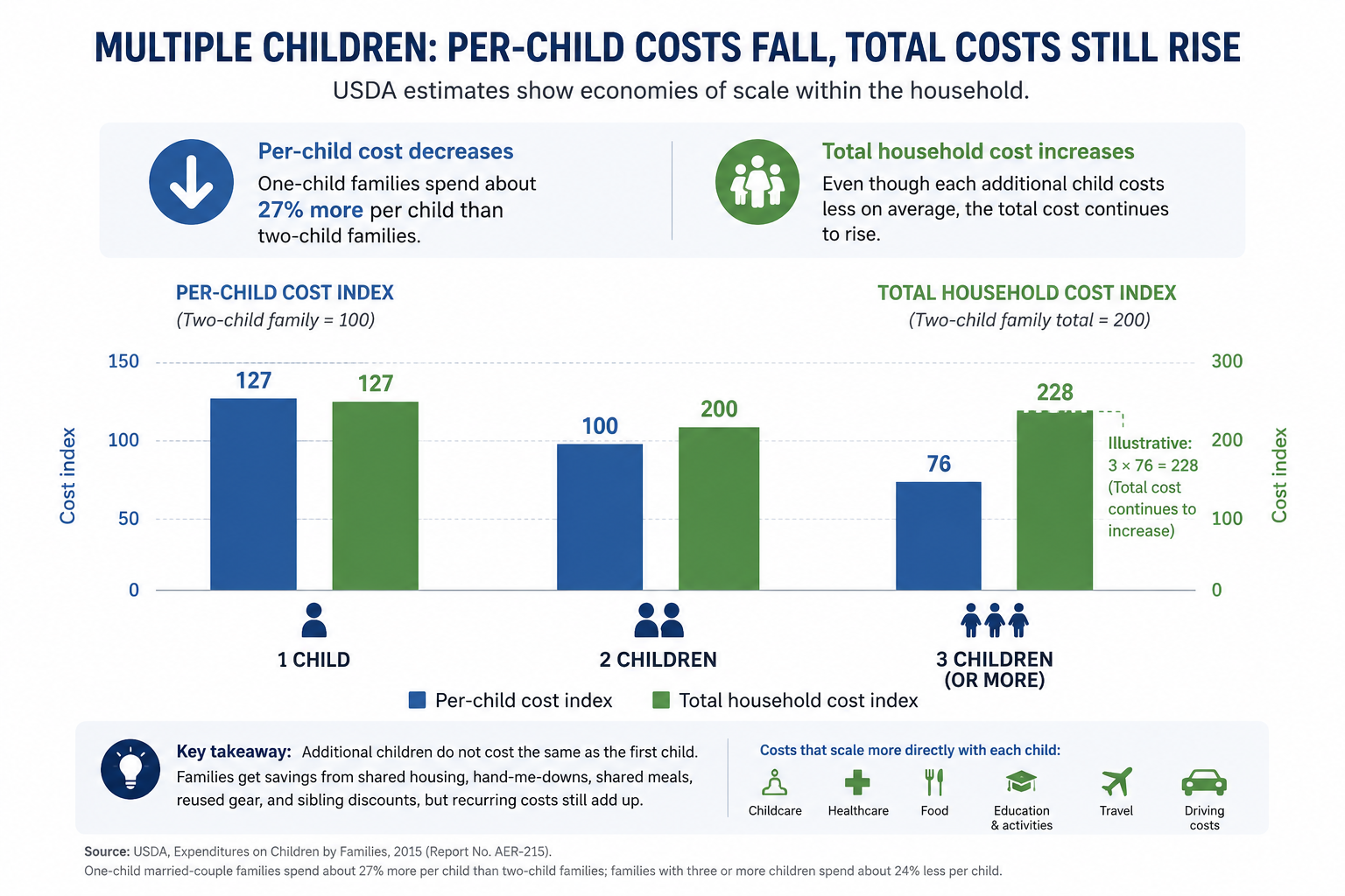Index illustrating that per-child costs fall with household size while total family costs continue to rise.