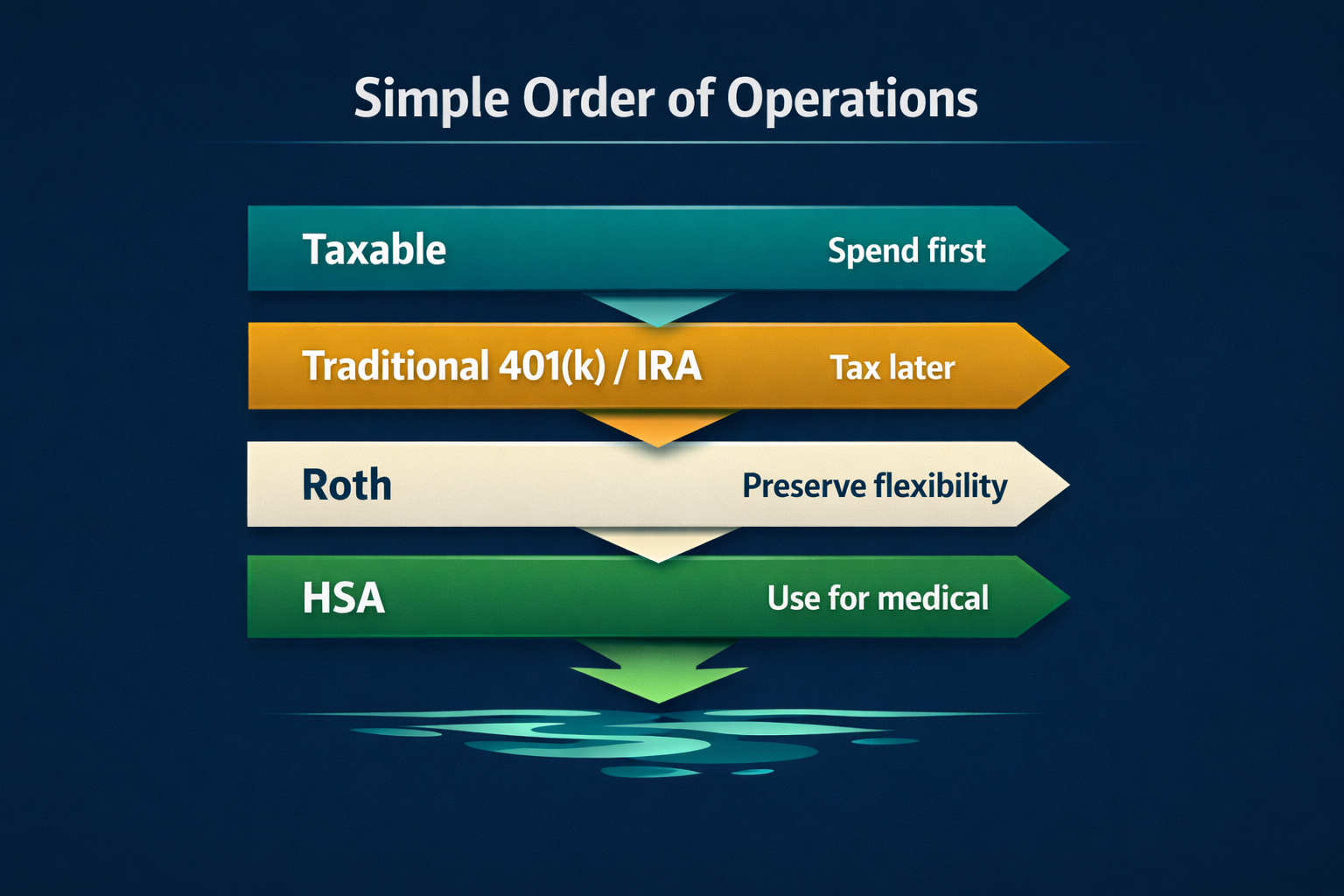 Diagram showing a simple retirement drawdown order of taxable brokerage, traditional accounts, Roth, and HSA.