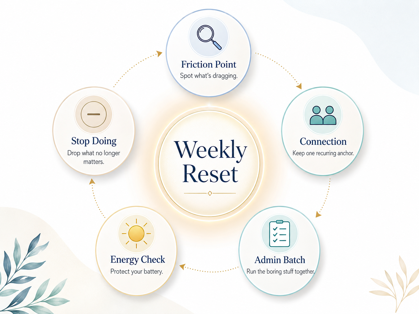 Circular weekly reset diagram with friction point, connection, admin batch, energy check, and stop-doing steps.