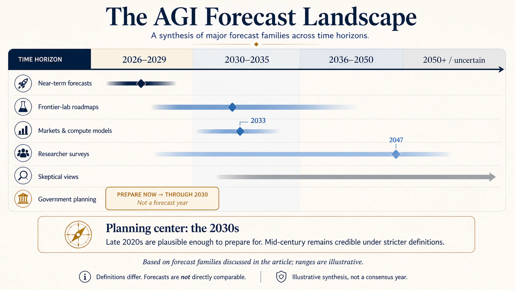 Illustrative AGI forecast landscape showing late-2020s, 2030s, mid-century, and uncertain timing bands.