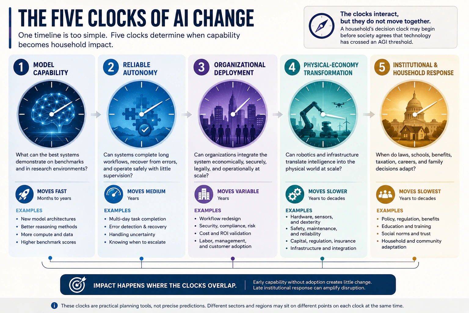 Five clocks of AI change: model capability, autonomy, deployment, physical economy, and institutional response.