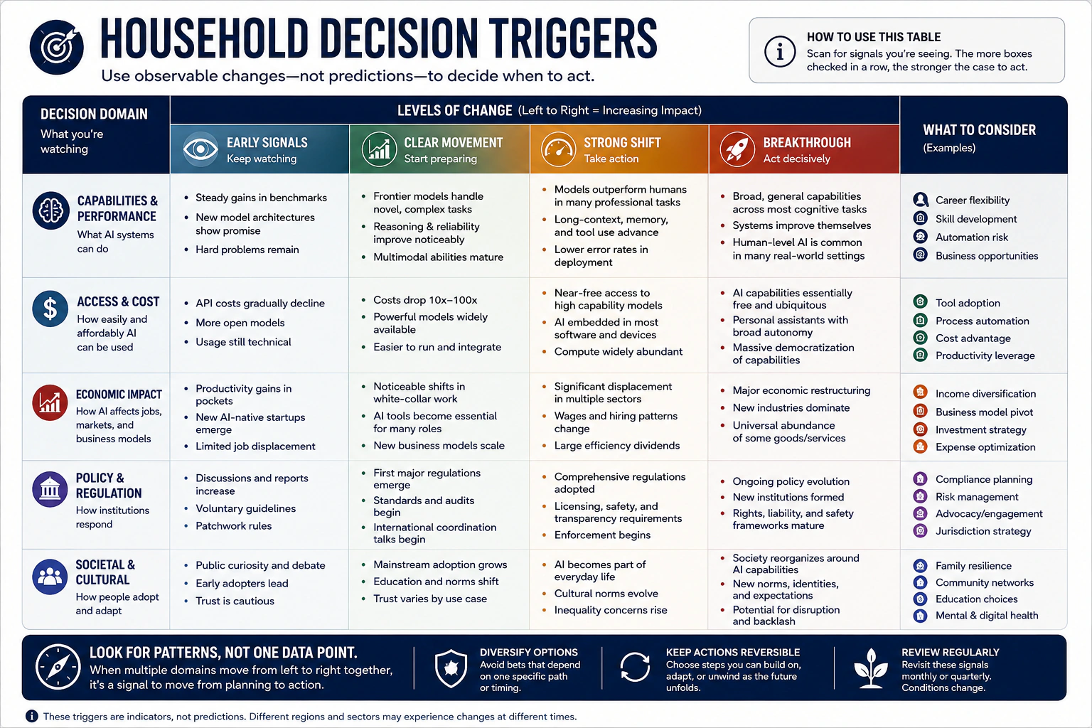 Household decision triggers across capability, cost, economic, policy, and societal signals.