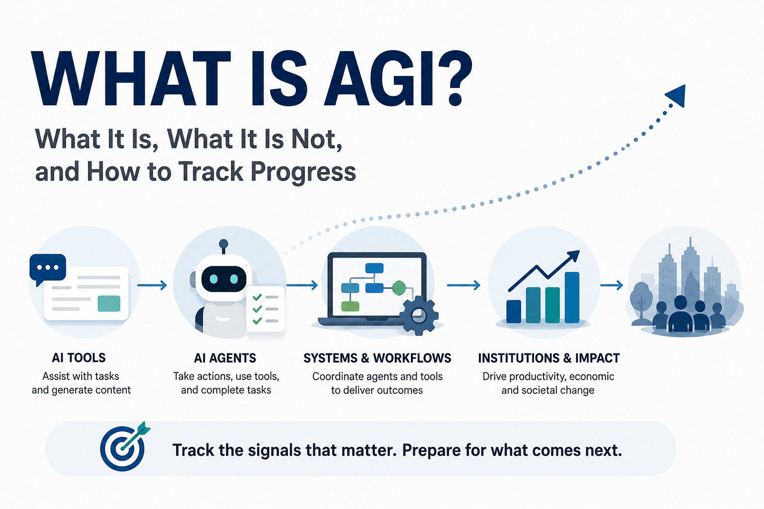 A visual progression from current AI tools toward agents, AGI, institutions, and physical automation.