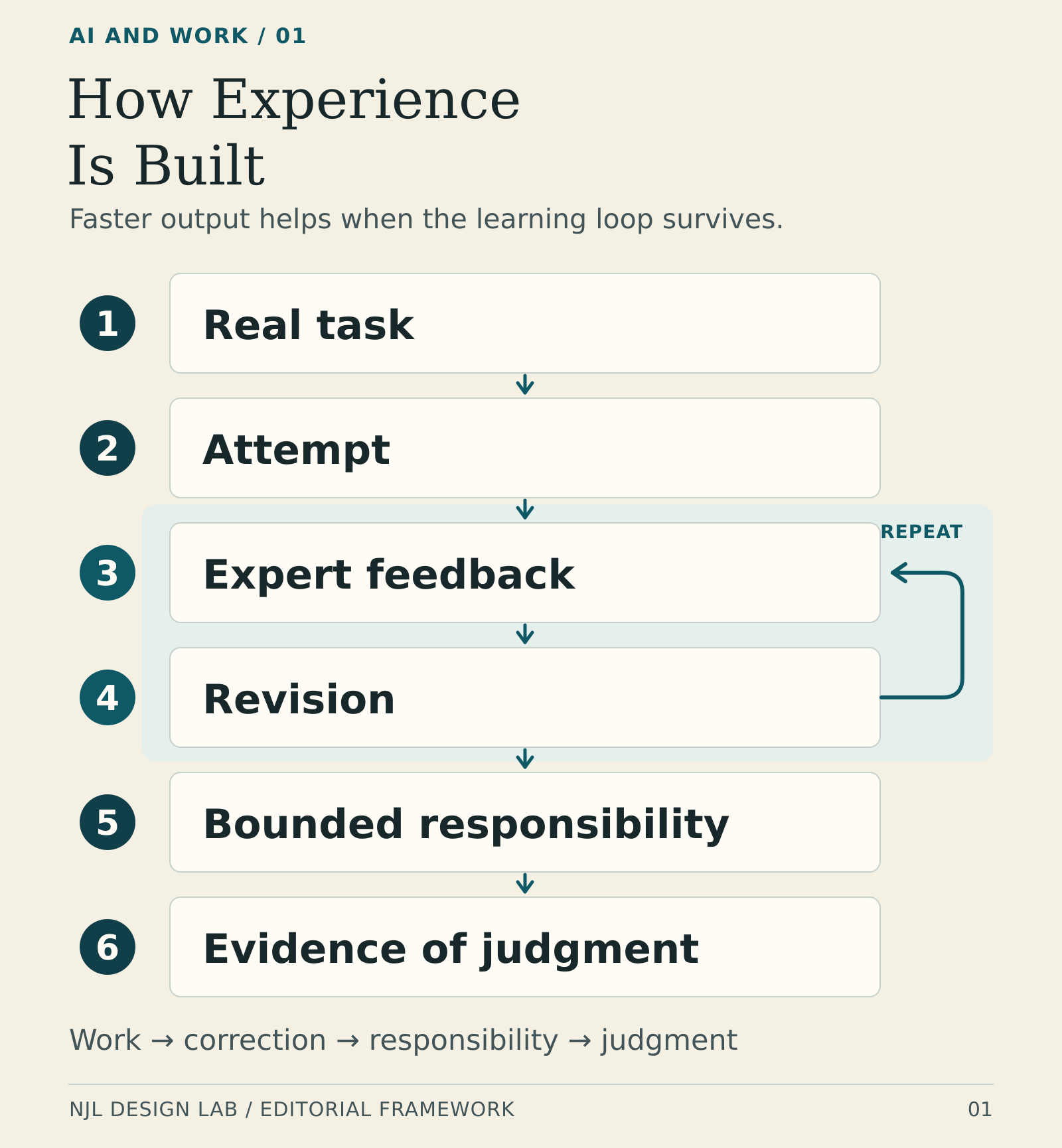 Six stages of experience formation, from a real task through feedback and revision to bounded responsibility and evidence of judgment. An arrow loops from revision back to expert feedback, showing repeated correction.