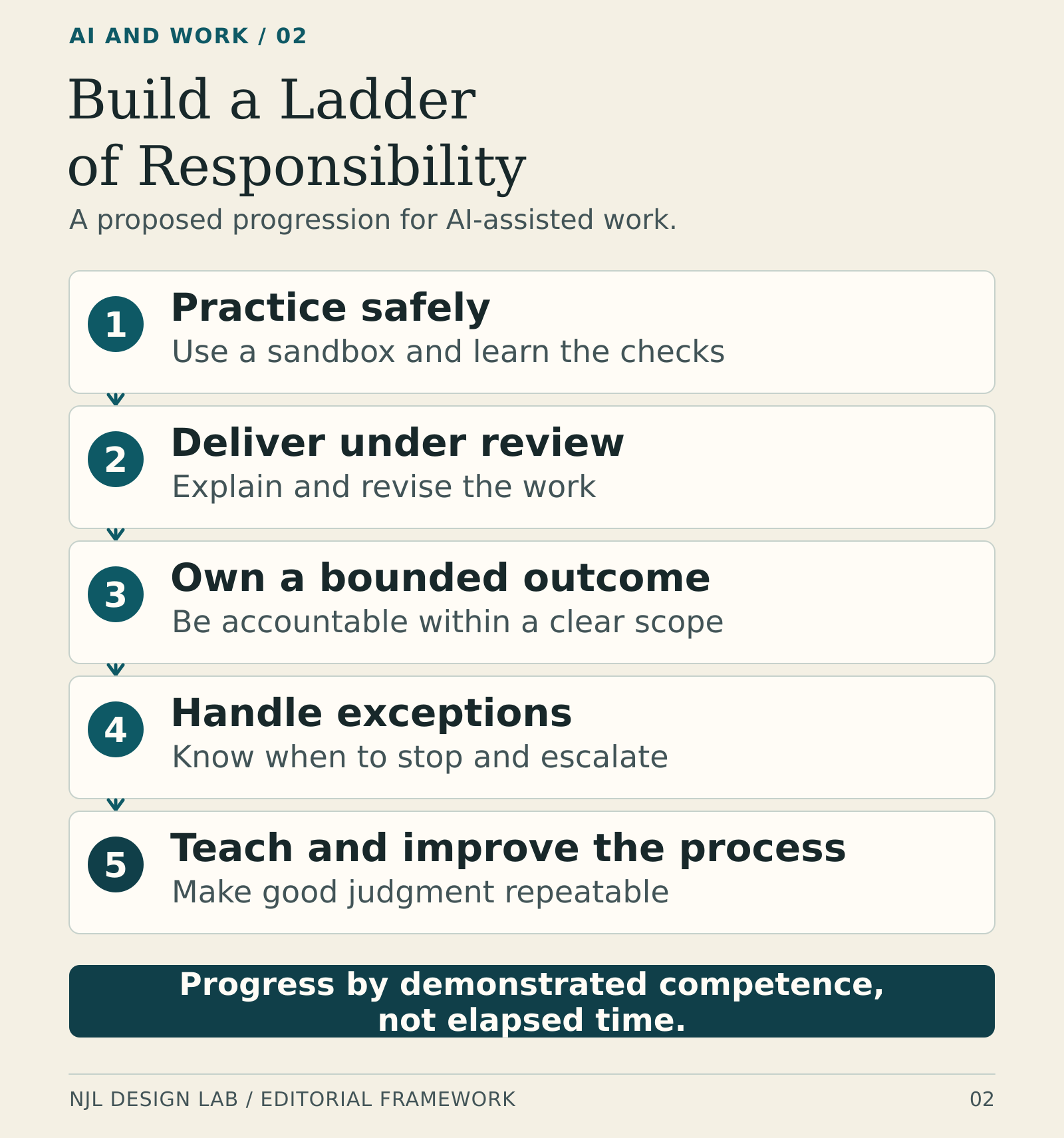 Five stages of responsibility, progressing from safe practice and reviewed delivery to handling exceptions and improving the process. The diagram notes that progression depends on demonstrated competence, not elapsed time.